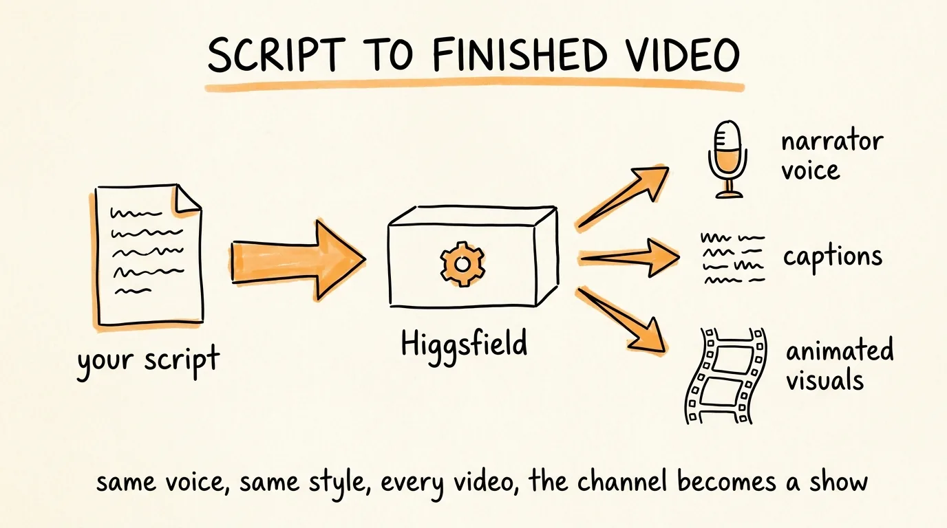 Script to Finished Video