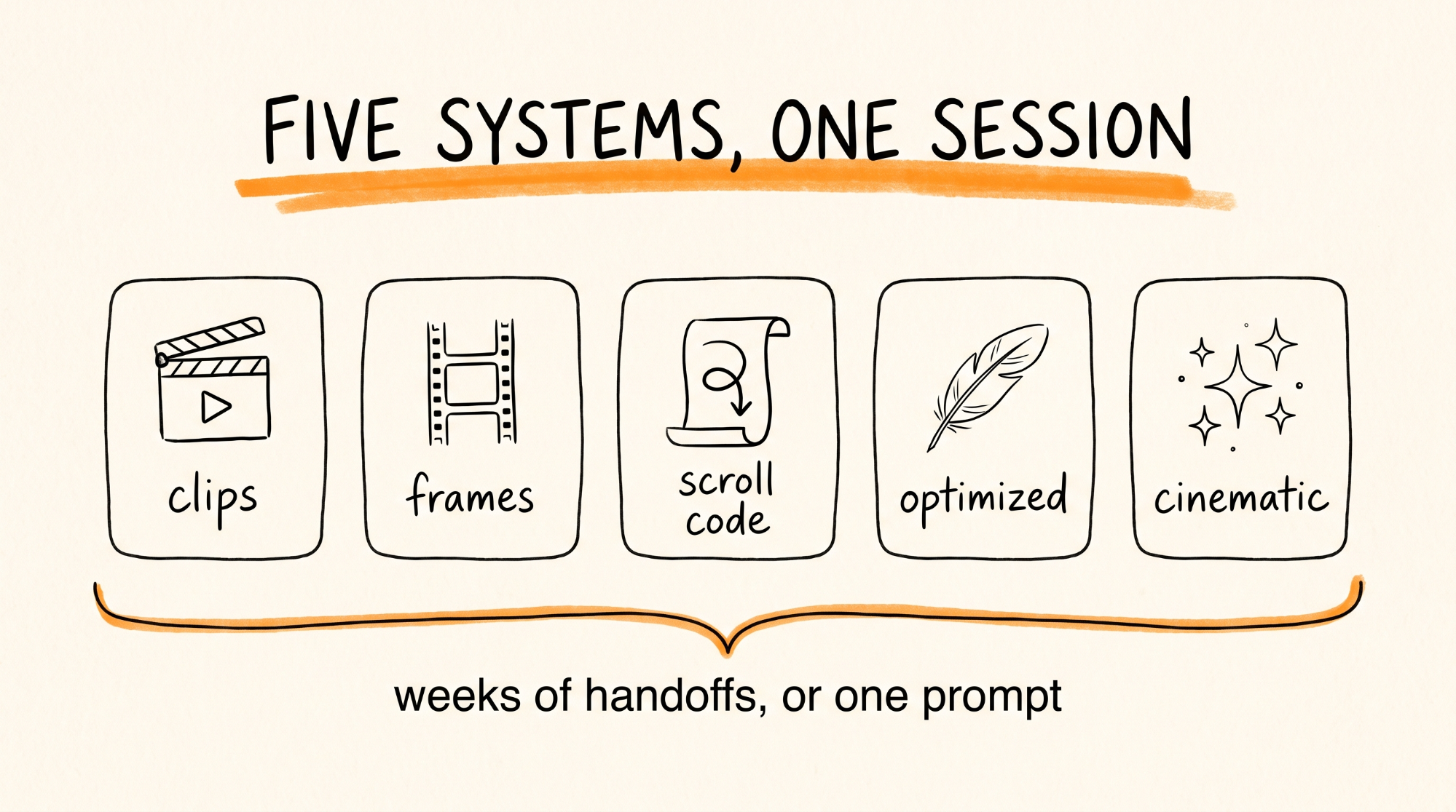 Five Systems One Session