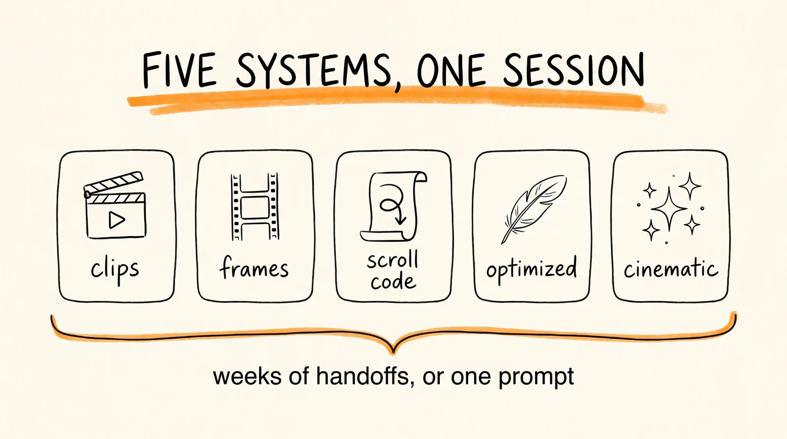 Five Systems One Session