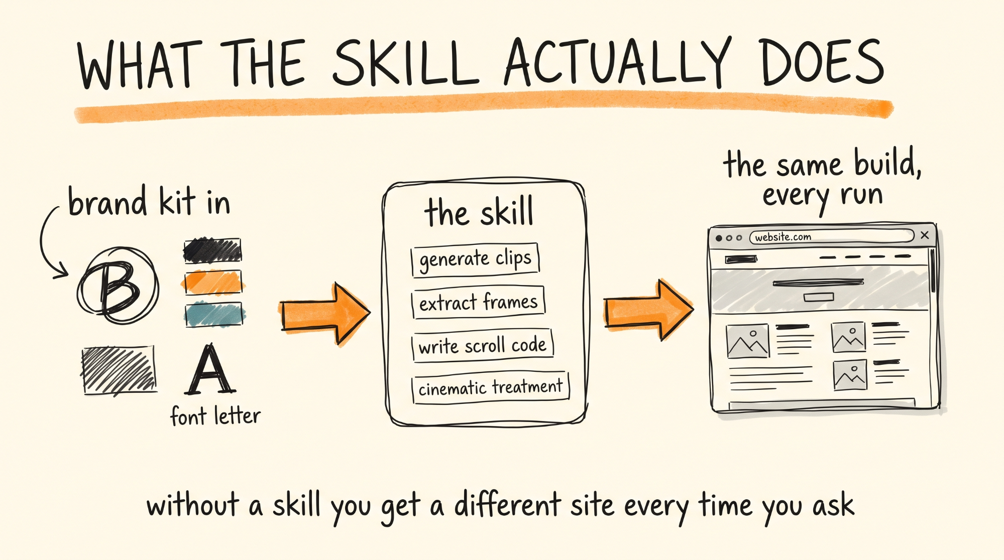 What the Skill Actually Does