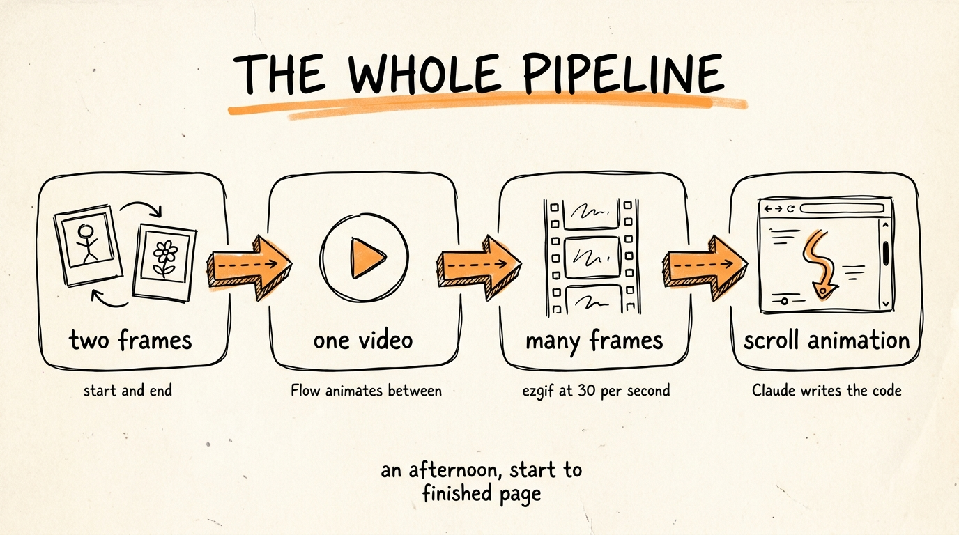 The Whole Pipeline