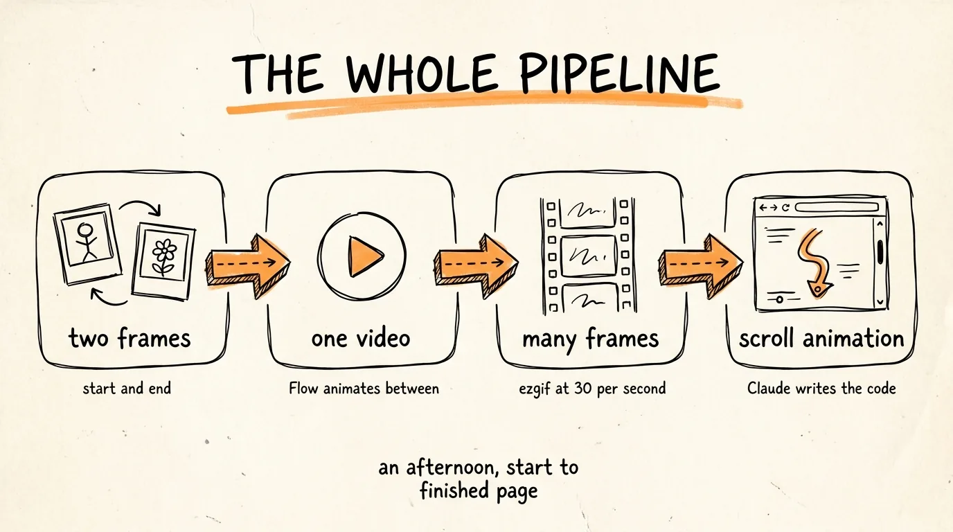 The Whole Pipeline