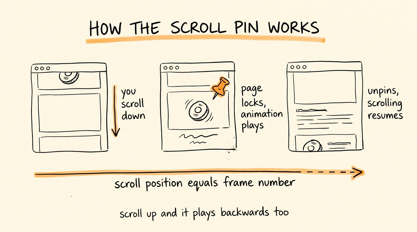 How the Scroll Pin Works