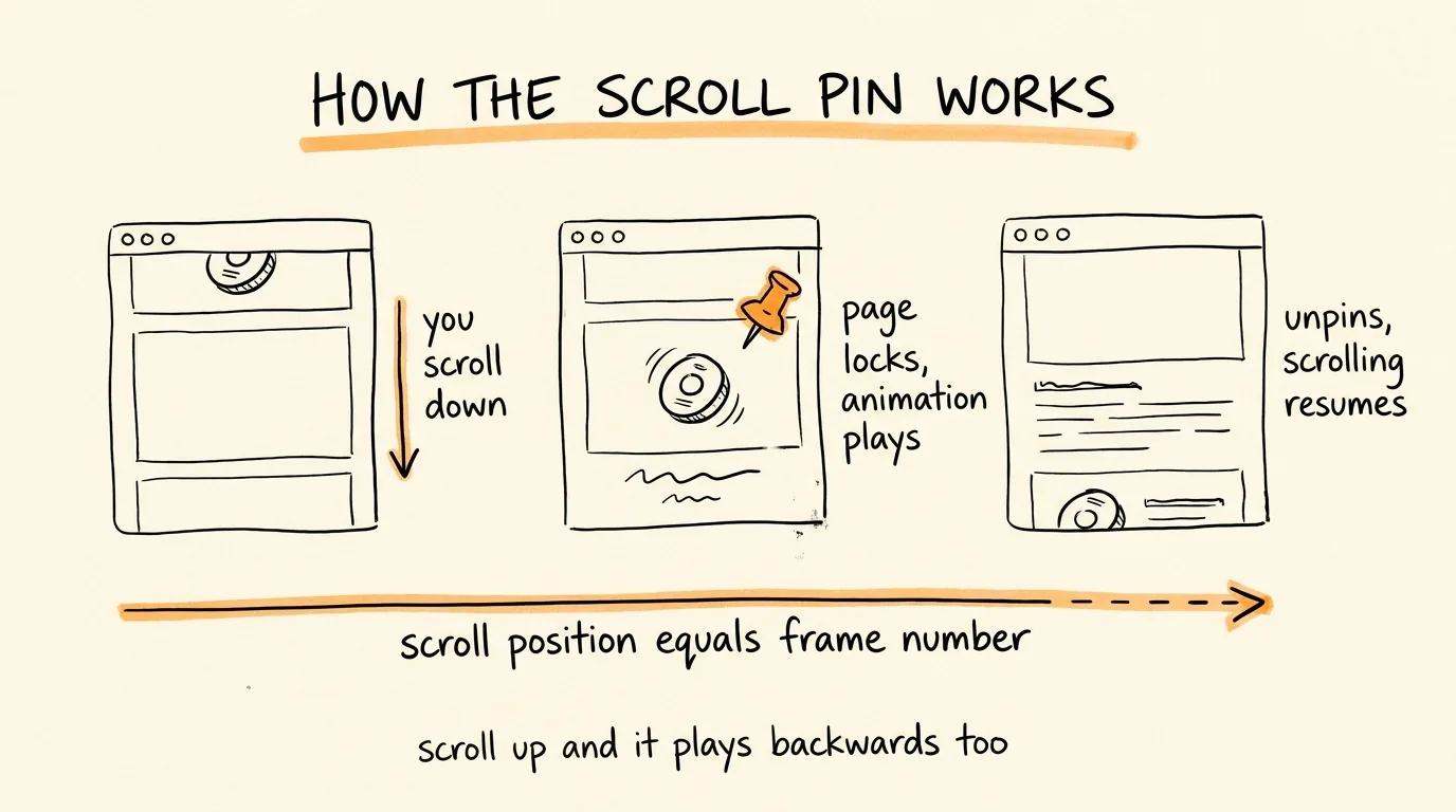How the Scroll Pin Works